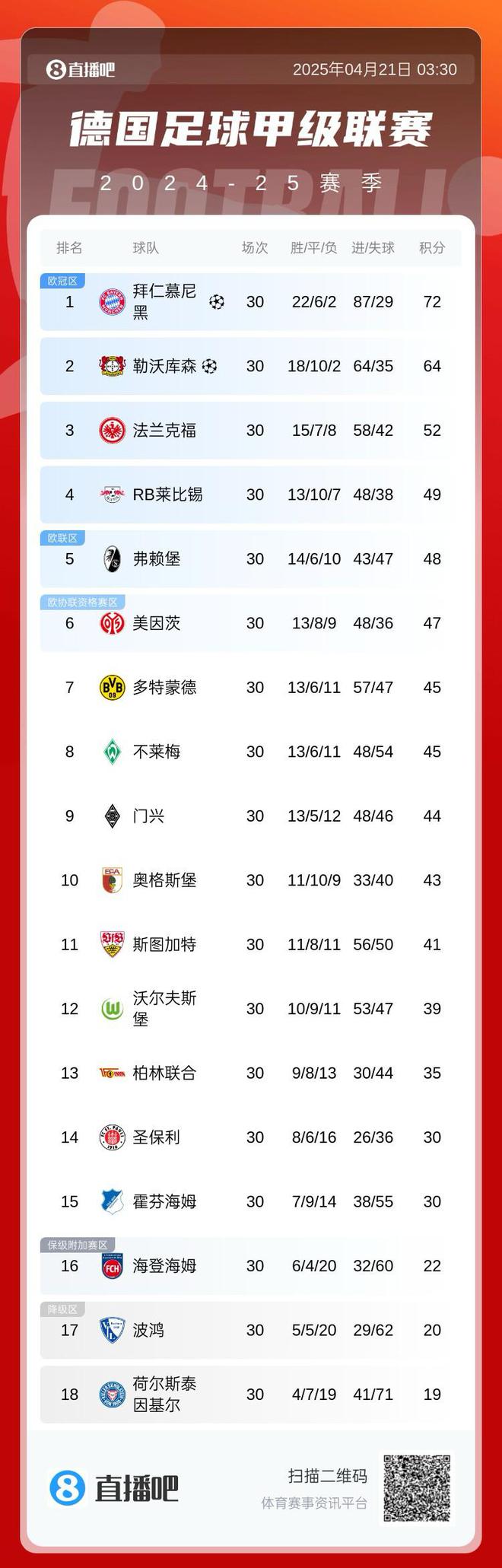 提前恭喜凯恩？勒沃库森战平落后榜首8分，拜仁最快下轮夺冠