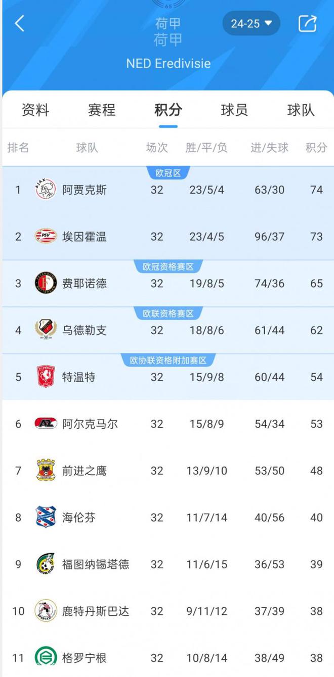 埃因霍溫逆轉(zhuǎn)費(fèi)耶諾德，與阿賈克斯一道獲得下賽季歐冠參賽資格