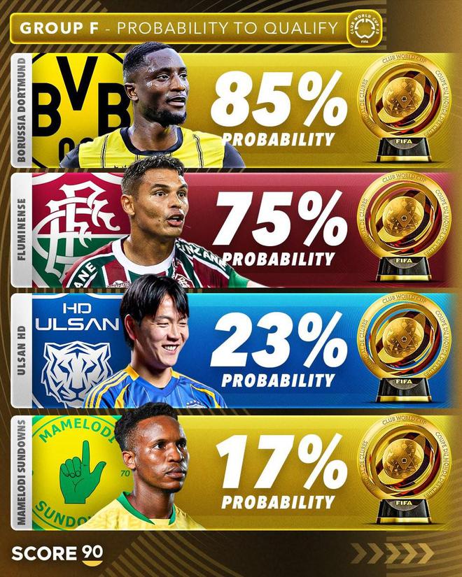 世俱杯F组晋级概率预测：多特蒙德85%，弗鲁米嫩塞75%
