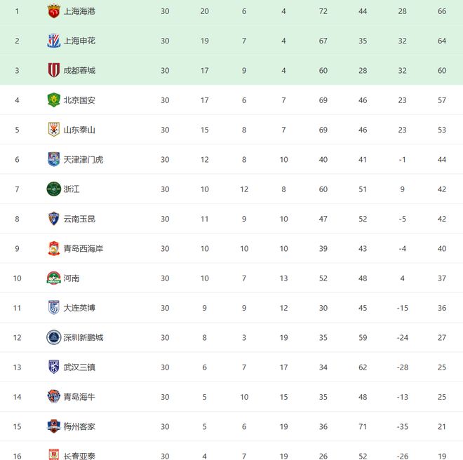 中超大结局！海港3连冠霸业+追平恒大纪录，申花2连亚，梅州降级...