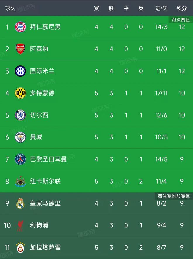歐冠第5輪率先結(jié)束了9場比賽，最新積分榜如下！