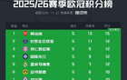 歐冠積分榜：阿森納全勝領(lǐng)跑，巴黎、拜仁、國(guó)米、皇馬均12分