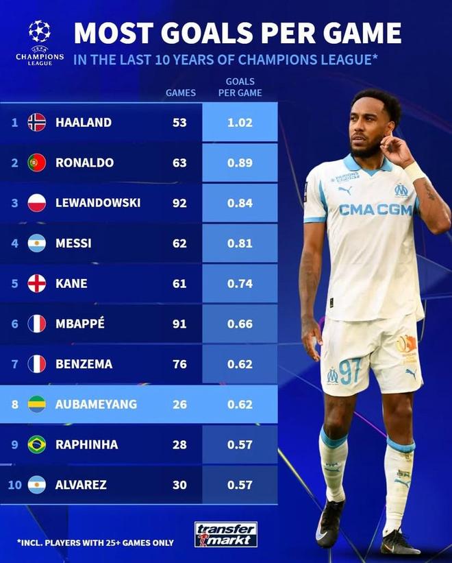 近10年歐冠場(chǎng)均進(jìn)球榜：哈蘭德1.02球第1，C羅第2，梅西第4