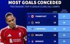 本赛季五大联赛失球榜：法兰克福37球居首，利物浦34球排第3