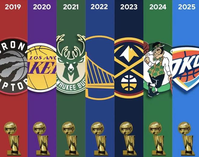 诸侯割据，NBA已连续7个赛季由不同球队夺冠且无球队卫冕成功