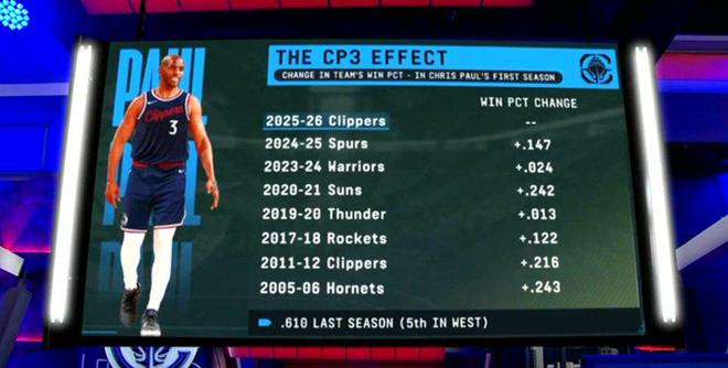 ESPN统计：保罗加盟新球队的首个赛季都能给新东家带来胜率提升