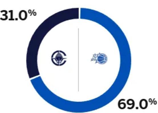 快船被瞧不起?ESPN预测对阵魔术,快船胜率仅有31%!