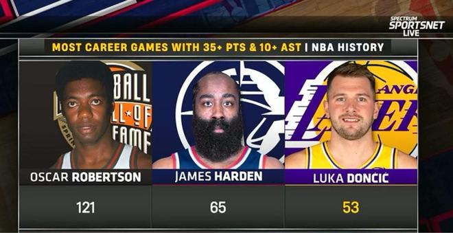 东契奇砍第53次单场35分10助排历史第三，紧追第二哈登的65次