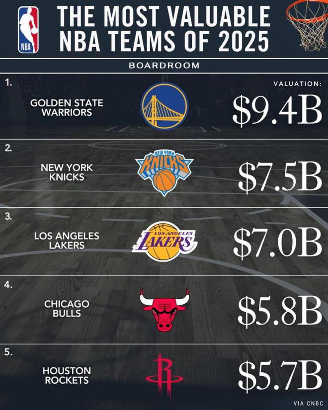 庫里效應(yīng)！NBA球隊(duì)市值：勇士飆至94億 尼克斯75億湖人70億！