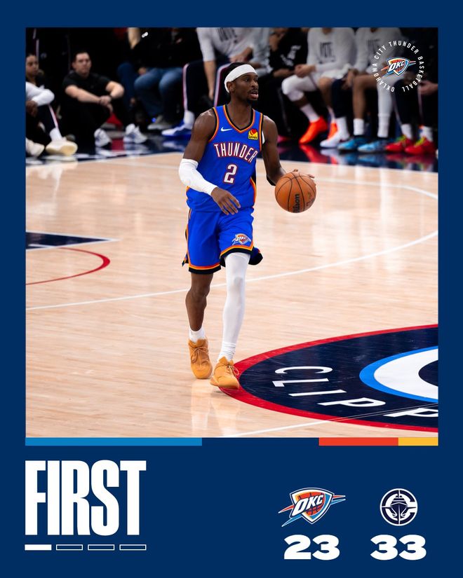 SGA30+12雷霆半場發(fā)力擊潰快船，豪取開季8連勝，哈登25+6+6