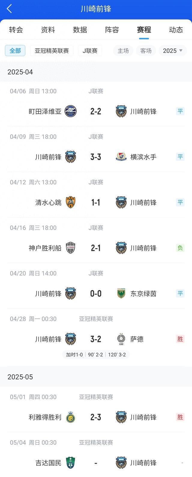 J聯(lián)賽＞亞冠川崎前鋒在國內(nèi)1個月沒贏球&僅排第8，亞冠進(jìn)決賽