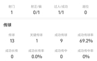 哈兰德战热刺全场数据：射门1次，传球成功率69.2%