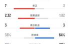 布莱顿2-1曼城全场数据：射门12-12，射正7-3，控球率36%-64%