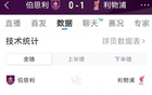 利物浦1-0伯恩利全场数据：射门27-3，射正4-0，红军控球率超8成