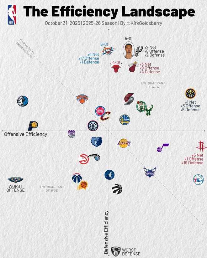 NBA最新攻防效率圖：掘金凈效率第一，文班率領(lǐng)的馬刺驚艷