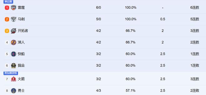 连输残阵雄鹿步行者，暴露库里2大致命弊端，勇士的3个不争事实