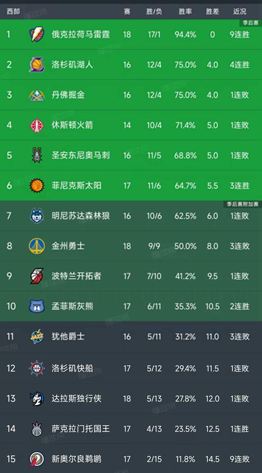 NBA西部最新积分榜:雷霆9连胜,湖人升第2,太阳第6,快船第12