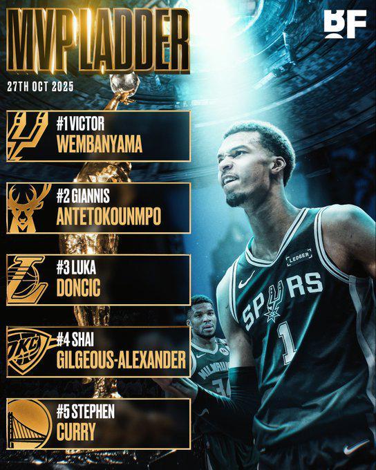 BR列开赛一周MVP排名:文班领跑,字母哥&东契奇紧随其后