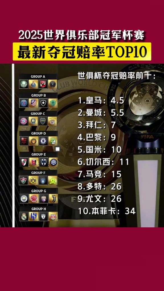 世俱杯奪冠賠率：皇馬領跑，之後是曼城、拜仁、巴黎、國米
