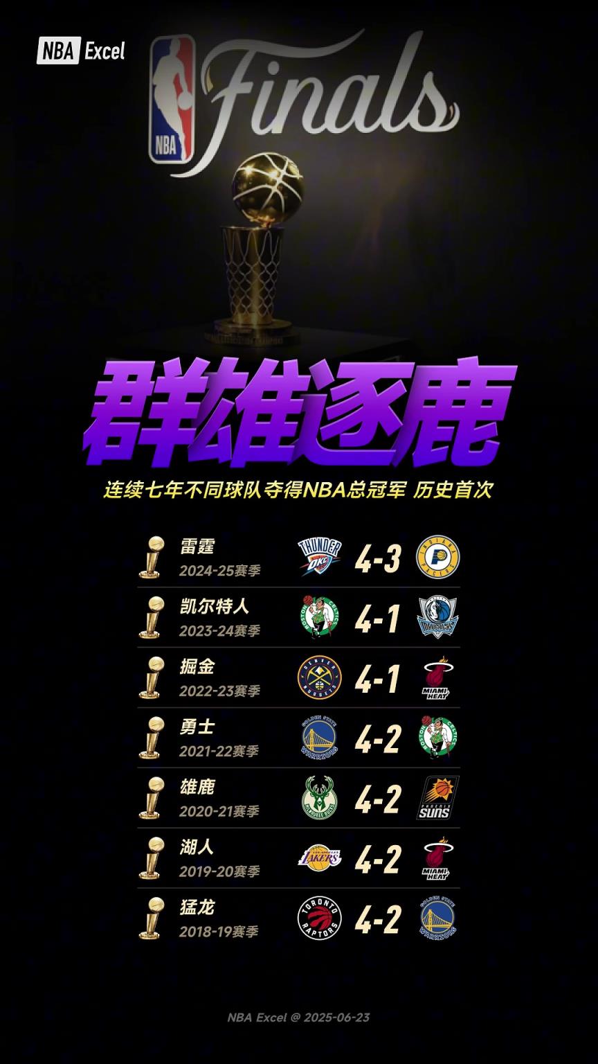 群雄逐鹿！NBA连续七年产生了七支不同的总冠军 历史首次出现