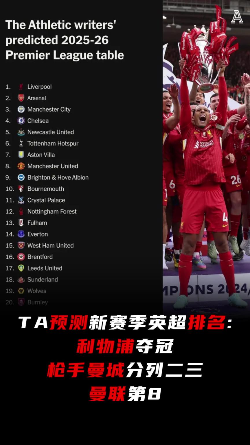 TA新賽季英超排名預測：利物浦奪冠，槍手2曼城3，曼聯第8