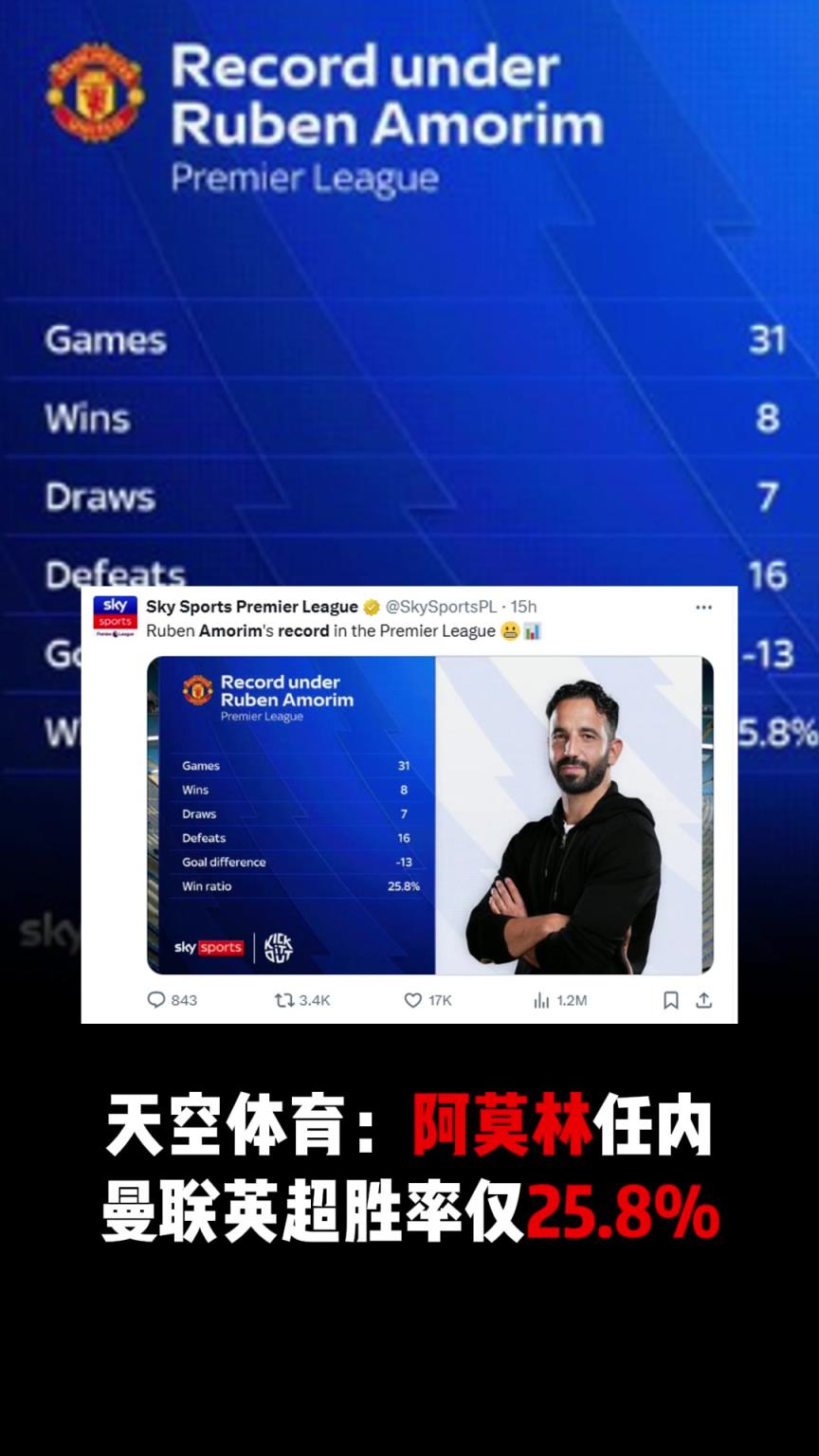 下課？天空體育：阿莫林任內曼聯英超勝率僅25.8%
