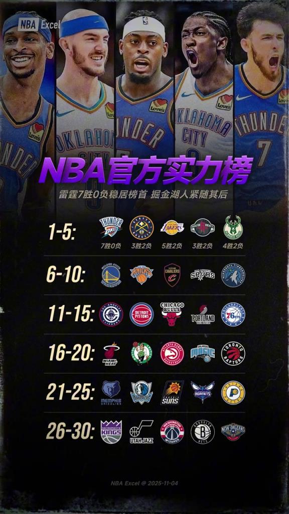 球队实力榜:雷霆稳居榜首 掘金湖人紧随其后 球队实力榜:雷霆稳居榜首 掘金湖人紧随其后