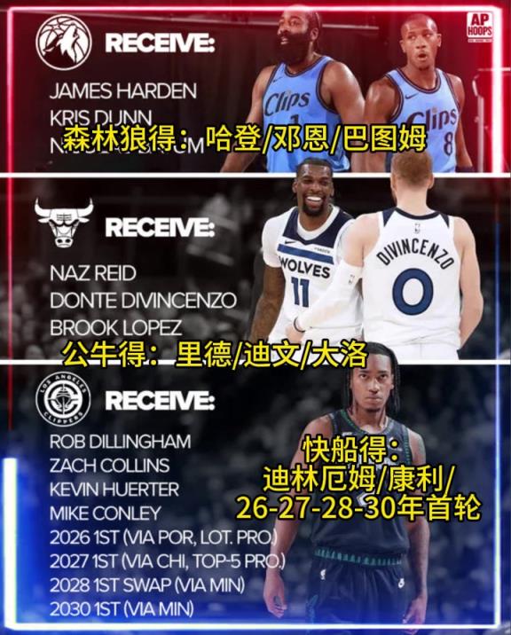 登走不欠？美媒模拟三方交易：哈登赴狼 快船得迪林厄姆+3首轮