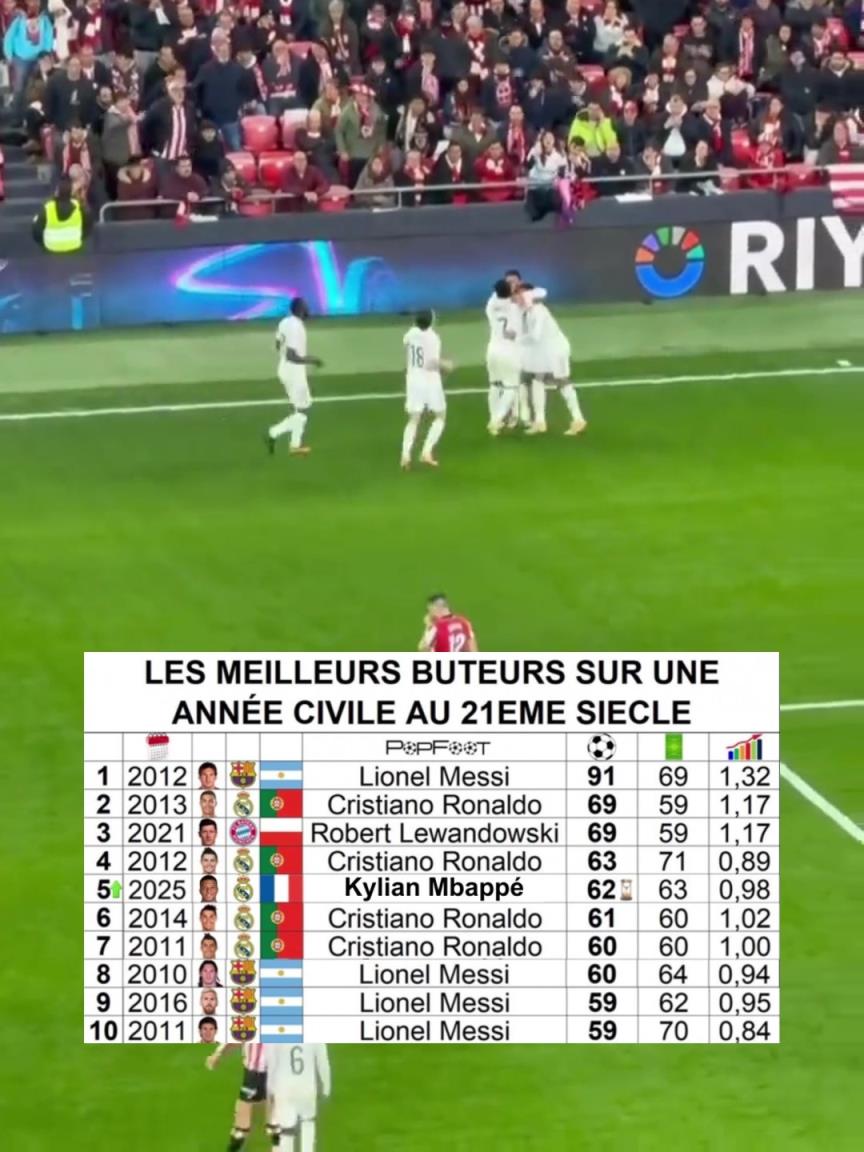 姆巴佩年度62球升历史第5，梅西91球遥不可及