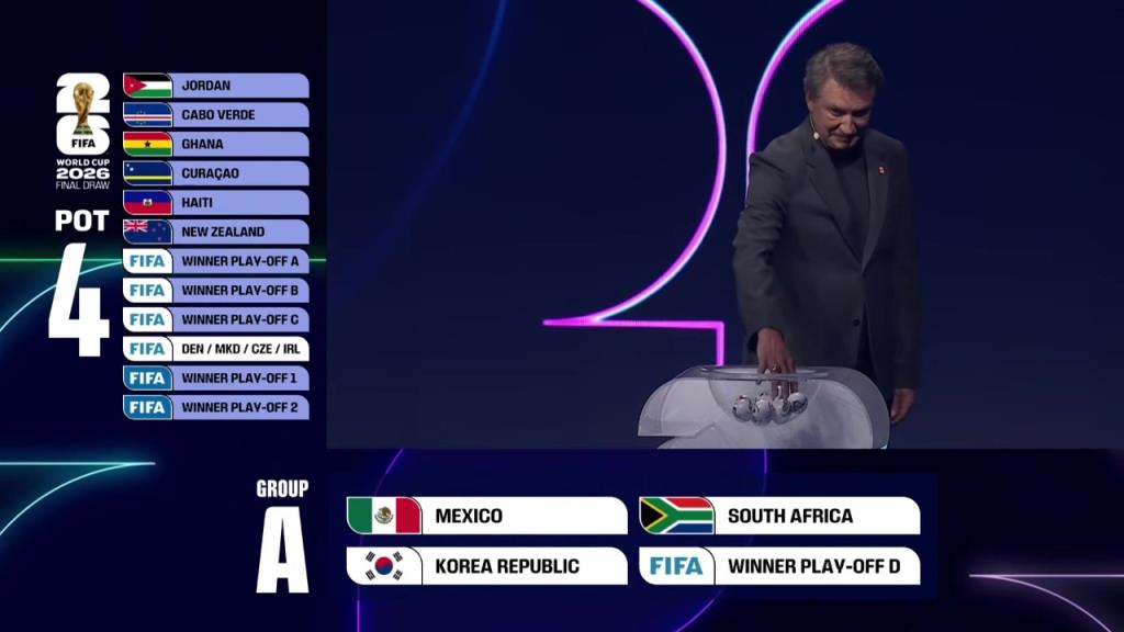 世界杯抽签A组:东道主墨西哥、南非、韩国、世欧预附加赛D! 世界杯抽签A组:东道主墨西哥、南非、韩国、世欧预附加赛D!