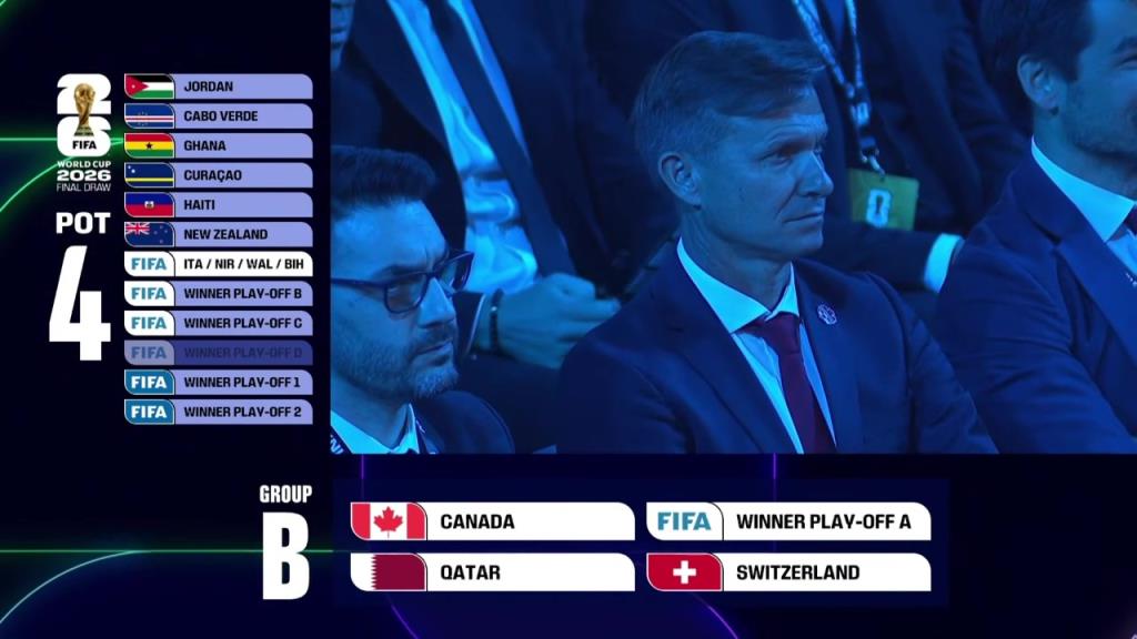 世界杯抽签B组:东道主加拿大、世欧预附加赛A、瑞士、卡塔尔! 世界杯抽签B组:东道主加拿大、世欧预附加赛A、瑞士、卡塔尔!