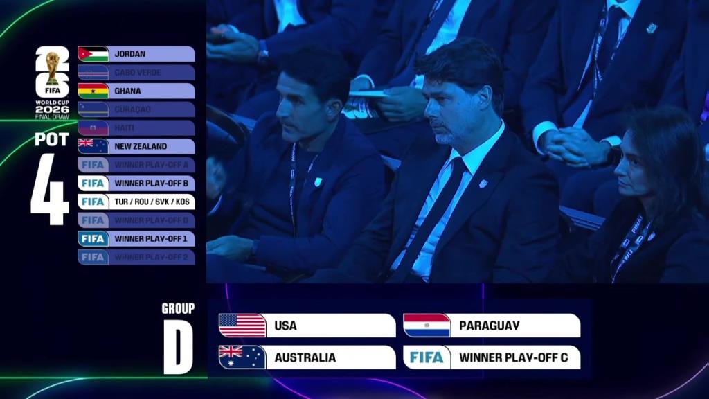 世界杯抽签D组:东道主美国、巴拉圭、澳大利亚、欧洲区附加赛C! 世界杯抽签D组:东道主美国、巴拉圭、澳大利亚、欧洲区附加赛C!