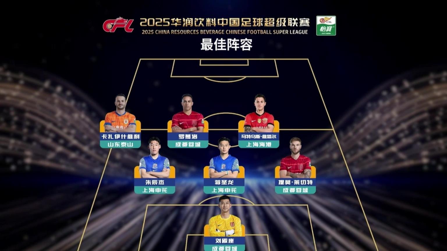 中超本赛季最佳阵容:法比奥、瓦科领衔,蓉城4人海港2人入选 中超本赛季最佳阵容:法比奥、瓦科领衔,蓉城4人海港2人入选