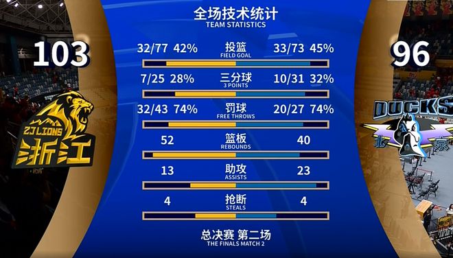 罚球43-27！差距为何会如此大？翟晓川赛后用9个字解答