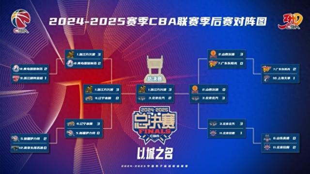 济南时报：北京队追至2比3 CBA会出现总决赛史上首个抢七吗？