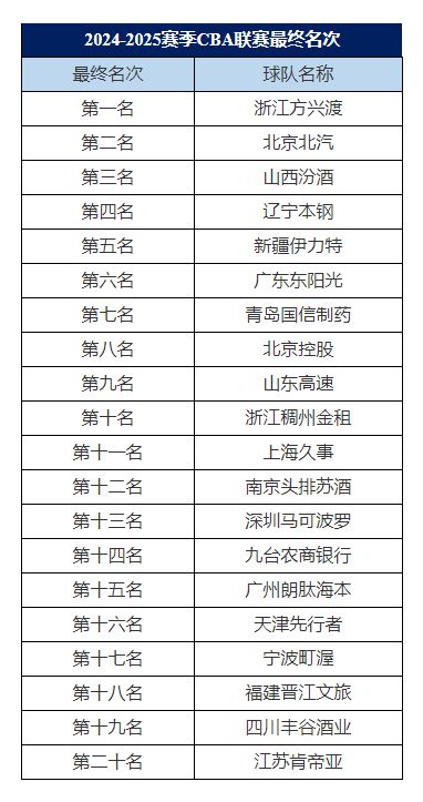 2024-2025赛季CBA联赛最终名次公布