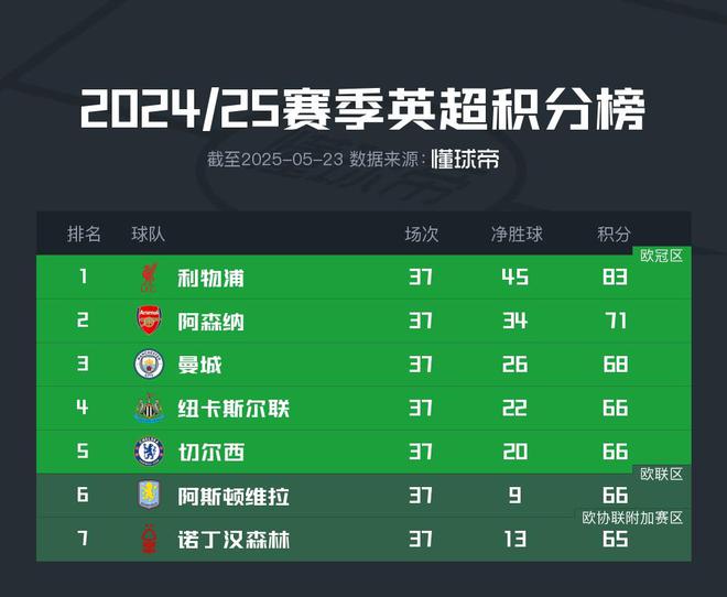 英超争五将迎大结局：5支球队竞逐3张欧冠门票，最大分差仅3分