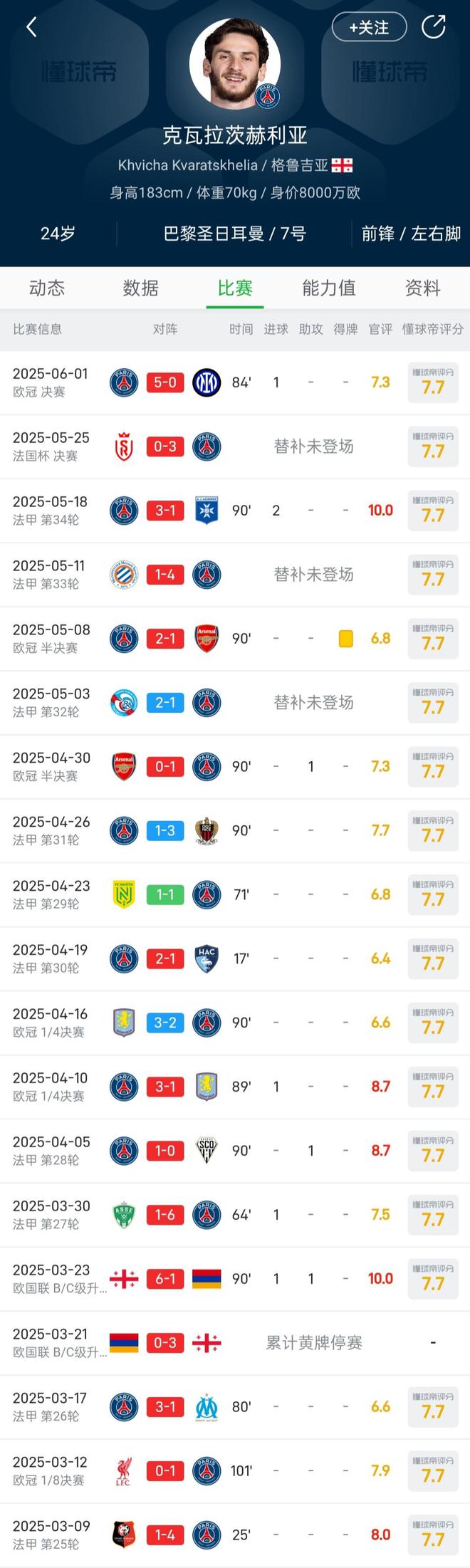 来自我懂球迷的高级控分？K77的懂球帝评分连续18场为7.7分