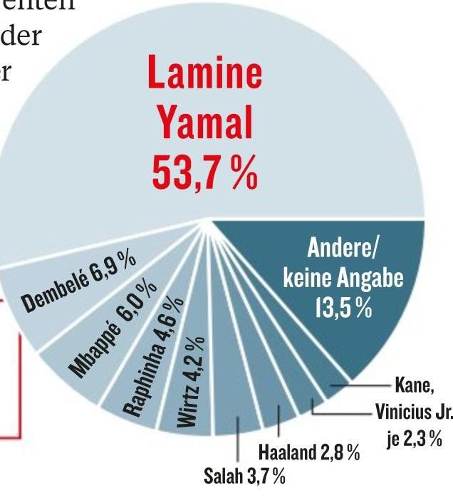 踢球者德甲球員調查：當今最佳攻擊手亞馬爾，最佳主帥弗裏克