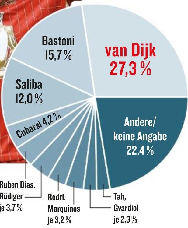 德甲球員選世界最佳防守球員，範迪克、巴斯托尼、薩利巴分列前三