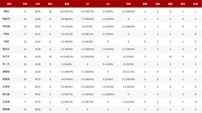 中國女籃9分險勝，張子宇戰(zhàn)術(shù)被隊長指責(zé)，暴露女籃3大缺點