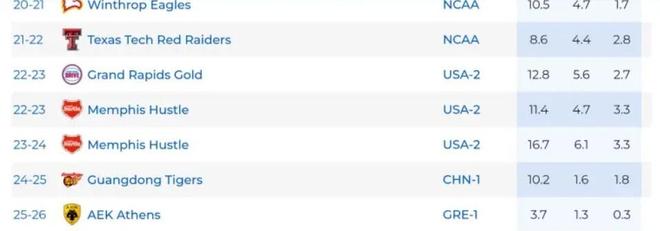差到离谱！广东旧将新东家场均仅3.7分 被裁只是时间问题