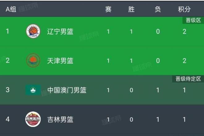 全运会首日：辽宁50分胜吉林，四川63分胜湖北，广东、浙江赢球