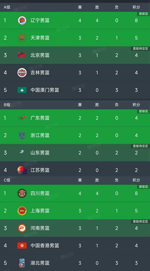 全运会男篮最新积分榜：辽宁四川4连胜头名出线，北京首胜A组第3