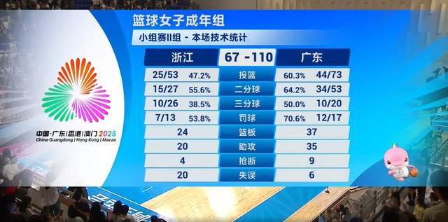 狂赢43分！广东轻取2连胜，宫鲁鸣厚爱之人砍40+5，杨力维7投1中