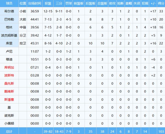 0+0+0！麻了，勇士徹底麻了！可能是今夏離隊(duì)第一人……
