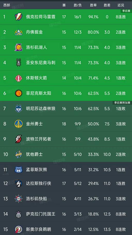 NBA积分榜又乱了！雷霆8连胜，掘金第2，火箭下滑第5，勇士3连败
