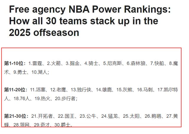 NBA實力榜更新：雷霆第1，火箭第2，勇士第9，快船、湖人被看衰！