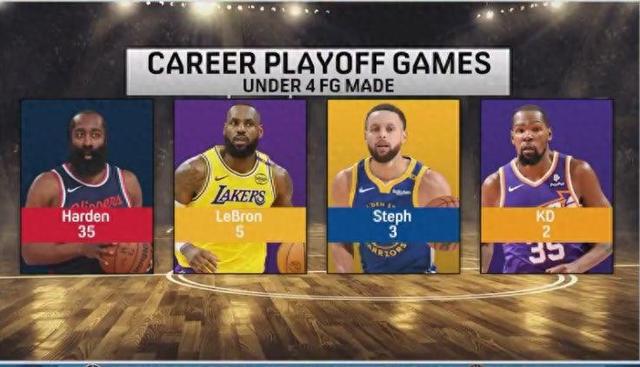 NBA进球数少于4的季后赛:哈登35场 詹杜库合计10场