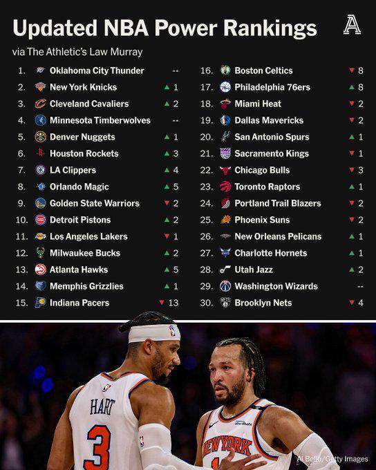 TA更新NBA各队实力排名：雷霆榜首，火箭第6，勇士9&湖人11